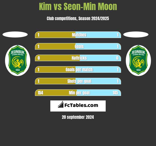 Kim vs Seon-Min Moon h2h player stats