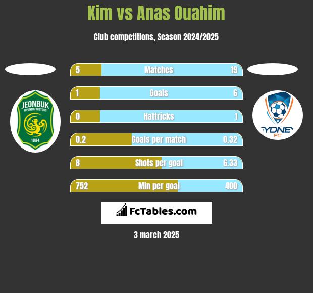 Kim vs Anas Ouahim h2h player stats