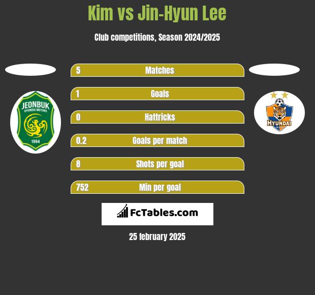 Kim vs Jin-Hyun Lee h2h player stats