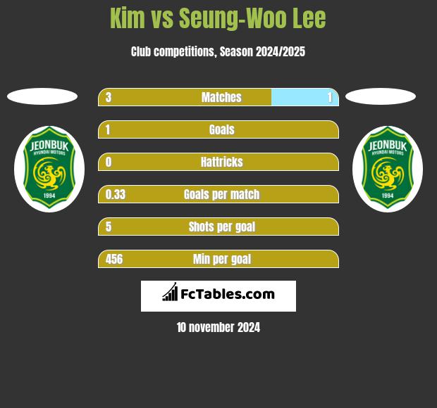 Kim vs Seung-Woo Lee h2h player stats