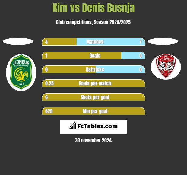 Kim vs Denis Busnja h2h player stats