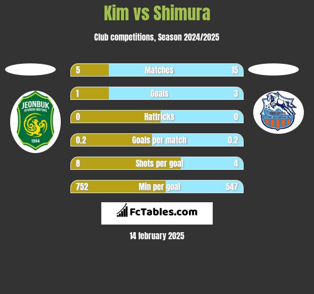 Kim vs Shimura h2h player stats