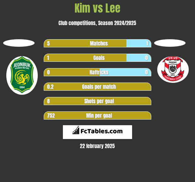 Kim vs Lee h2h player stats