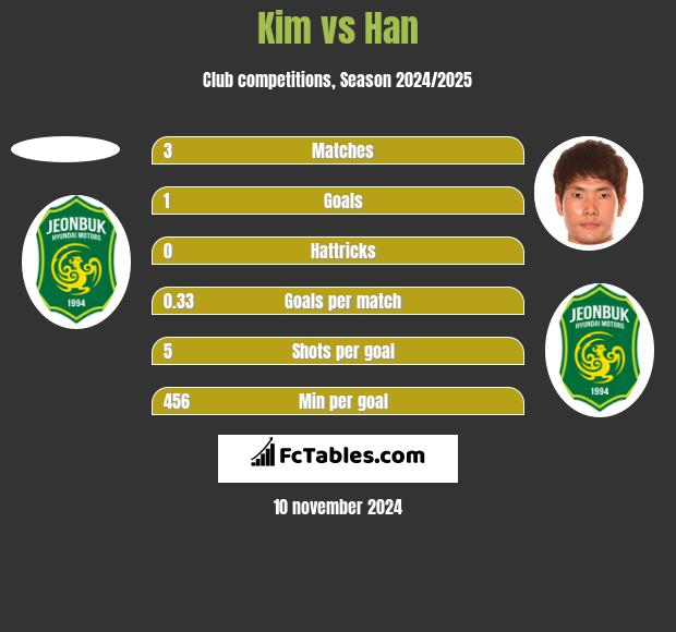 Kim vs Han h2h player stats