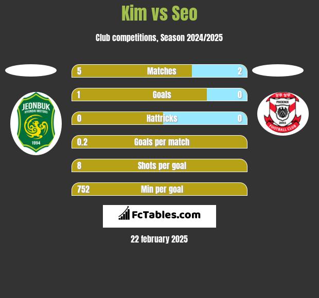 Kim vs Seo h2h player stats