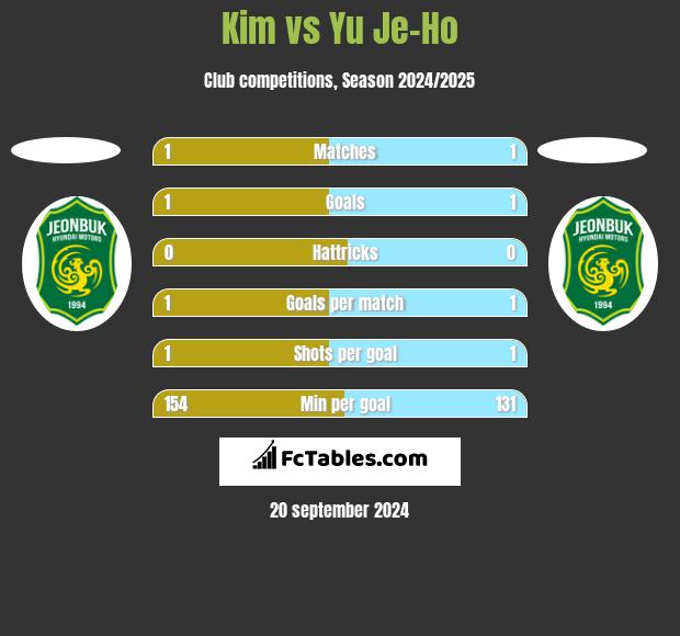 Kim vs Yu Je-Ho h2h player stats