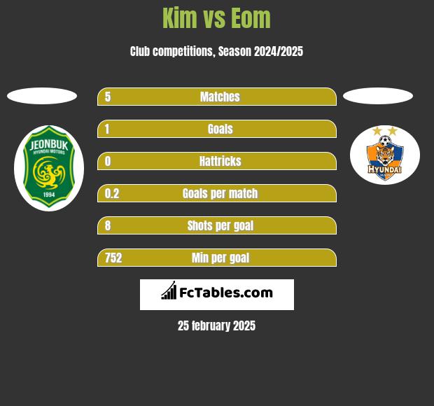 Kim vs Eom h2h player stats