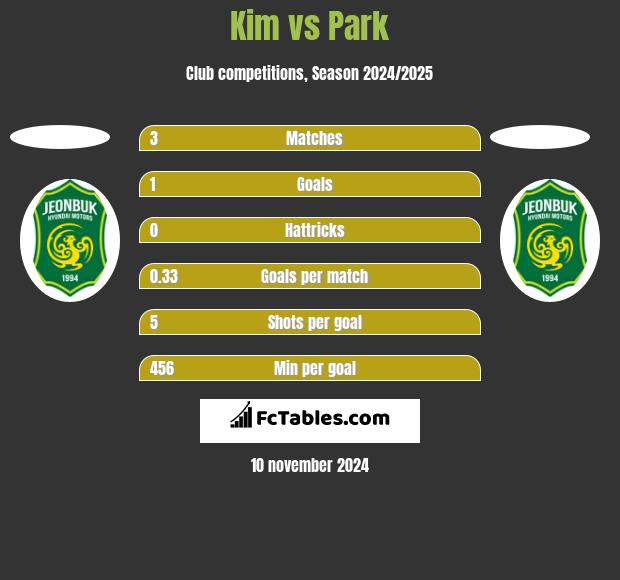 Kim vs Park h2h player stats