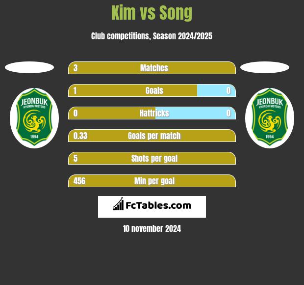 Kim vs Song h2h player stats