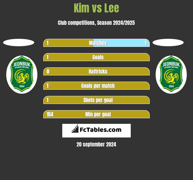 Kim vs Lee h2h player stats