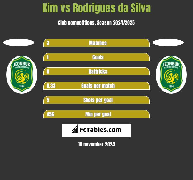 Kim vs Rodrigues da Silva h2h player stats