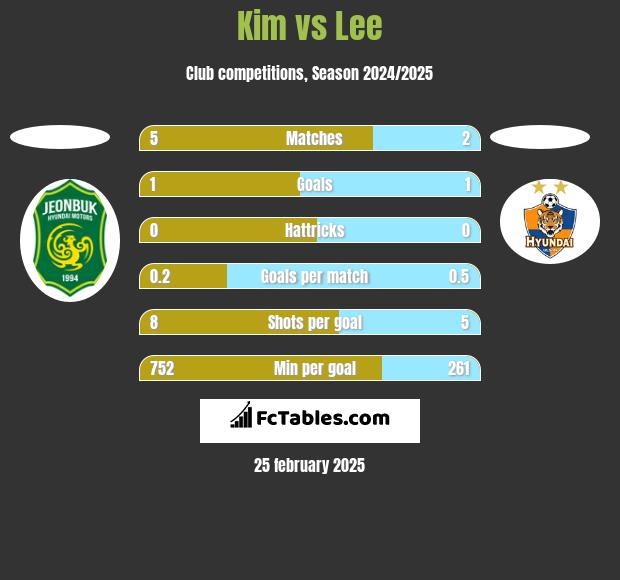 Kim vs Lee h2h player stats