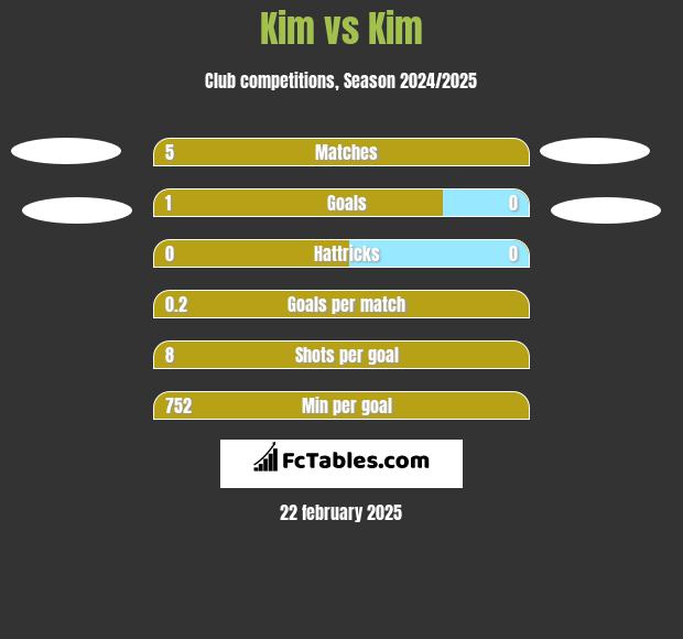 Kim vs Kim h2h player stats