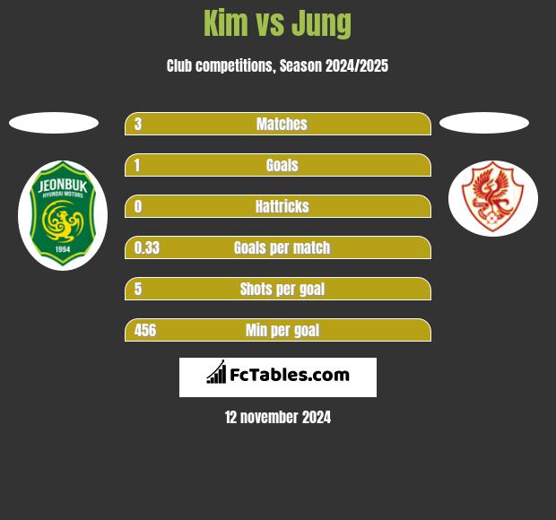 Kim vs Jung h2h player stats