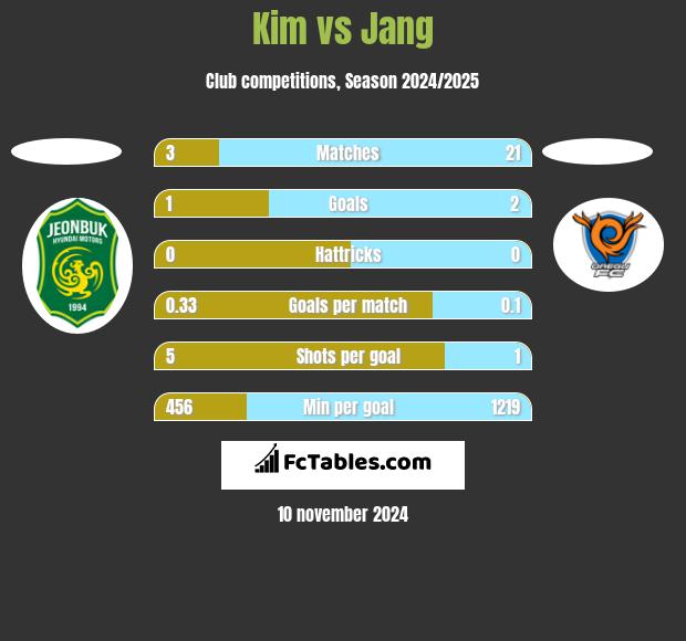 Kim vs Jang h2h player stats