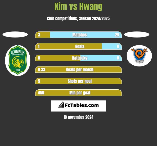 Kim vs Hwang h2h player stats