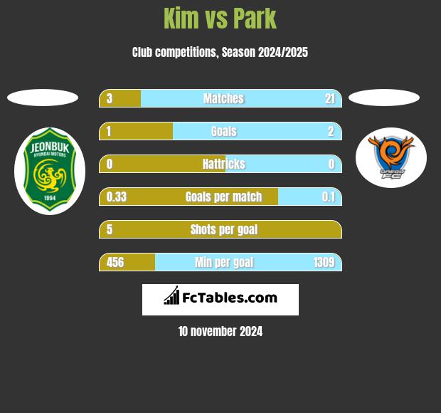 Kim vs Park h2h player stats