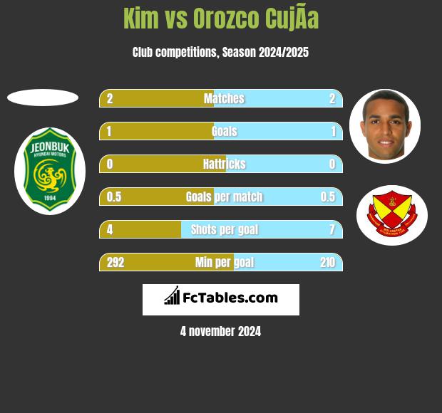 Kim vs Orozco CujÃ­a h2h player stats