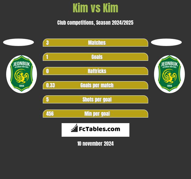 Kim vs Kim h2h player stats