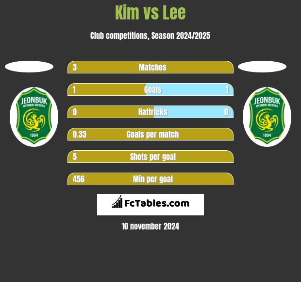 Kim vs Lee h2h player stats