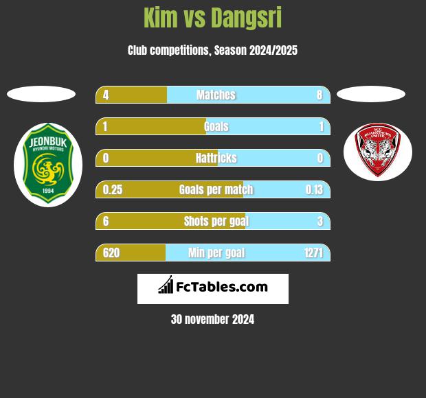 Kim vs Dangsri h2h player stats