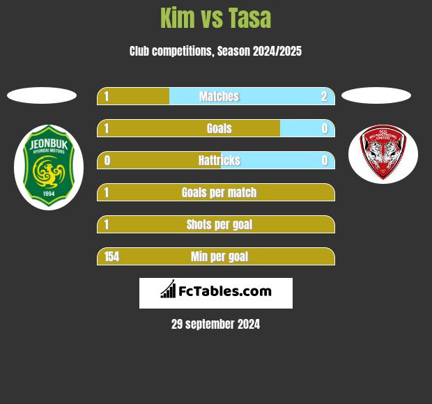 Kim vs Tasa h2h player stats