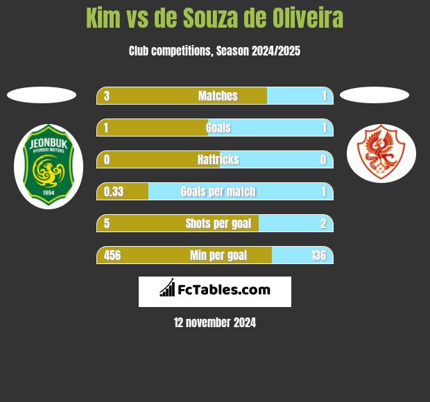 Kim vs de Souza de Oliveira h2h player stats