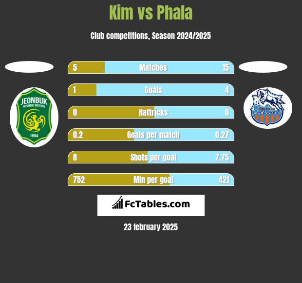 Kim vs Phala h2h player stats