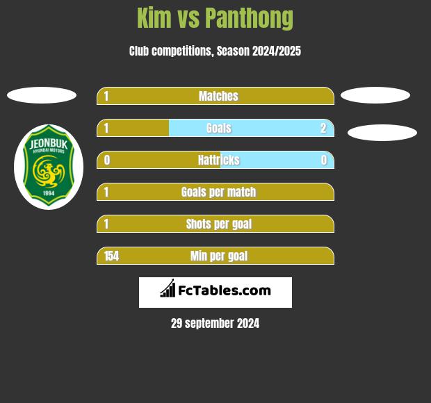 Kim vs Panthong h2h player stats