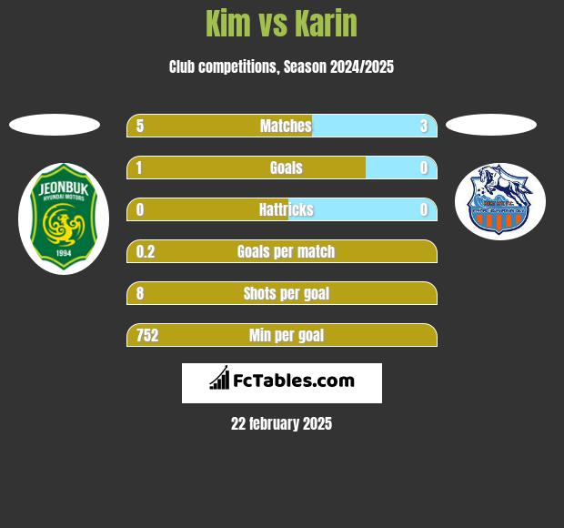 Kim vs Karin h2h player stats