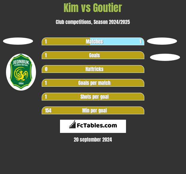 Kim vs Goutier h2h player stats