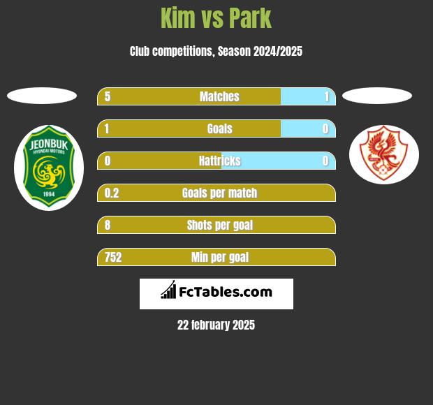 Kim vs Park h2h player stats