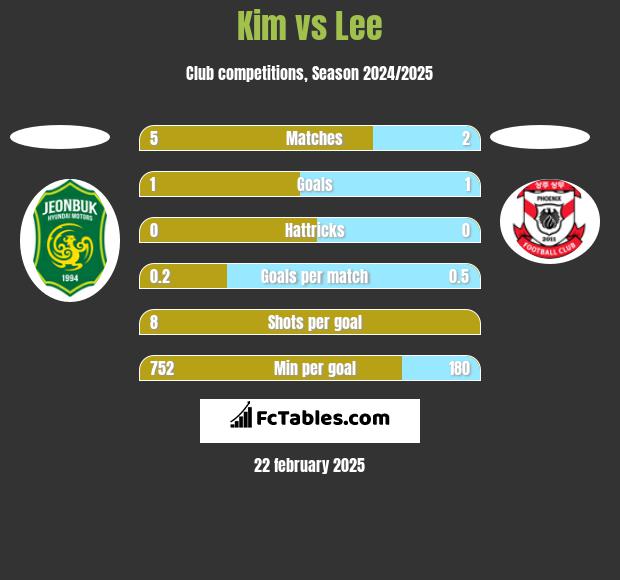 Kim vs Lee h2h player stats