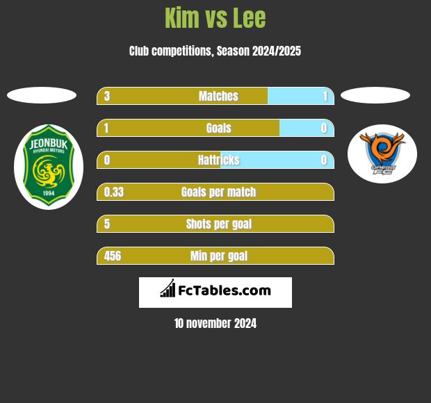 Kim vs Lee h2h player stats