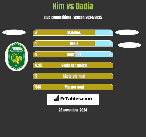 Kim vs Gadia h2h player stats