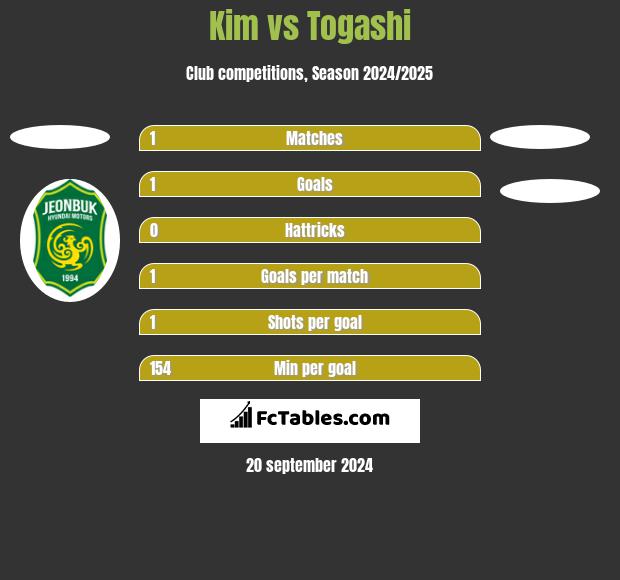 Kim vs Togashi h2h player stats