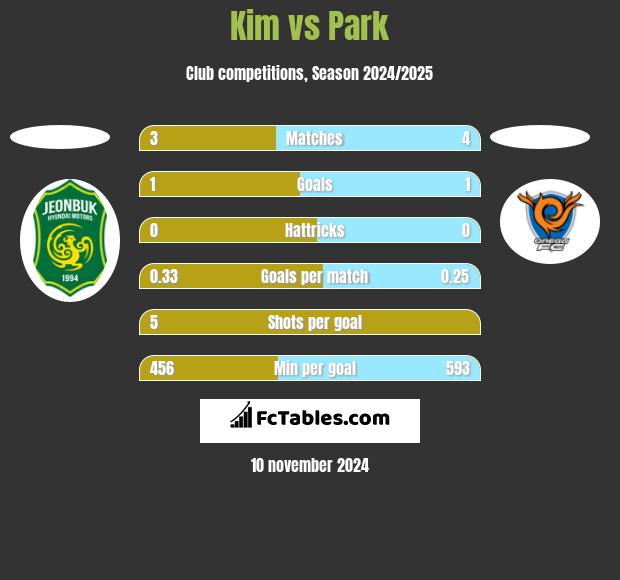 Kim vs Park h2h player stats