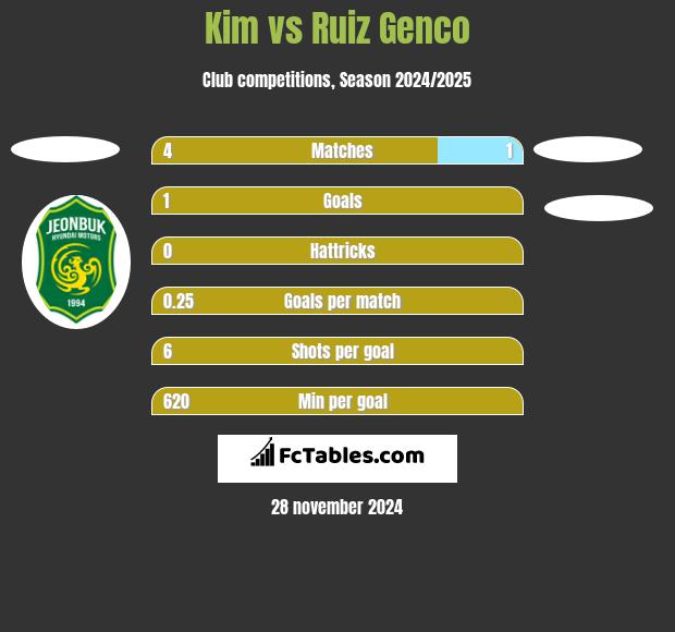 Kim vs Ruiz Genco h2h player stats