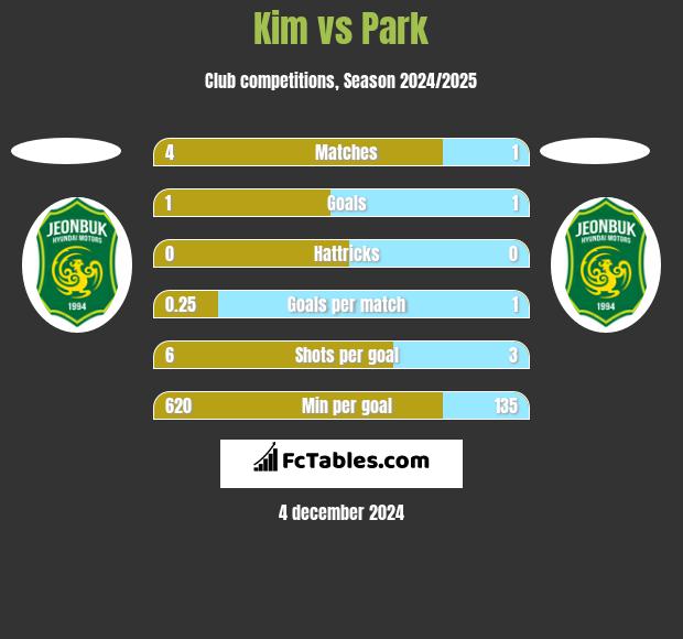 Kim vs Park h2h player stats