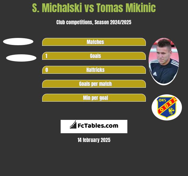 S. Michalski vs Tomas Mikinic h2h player stats