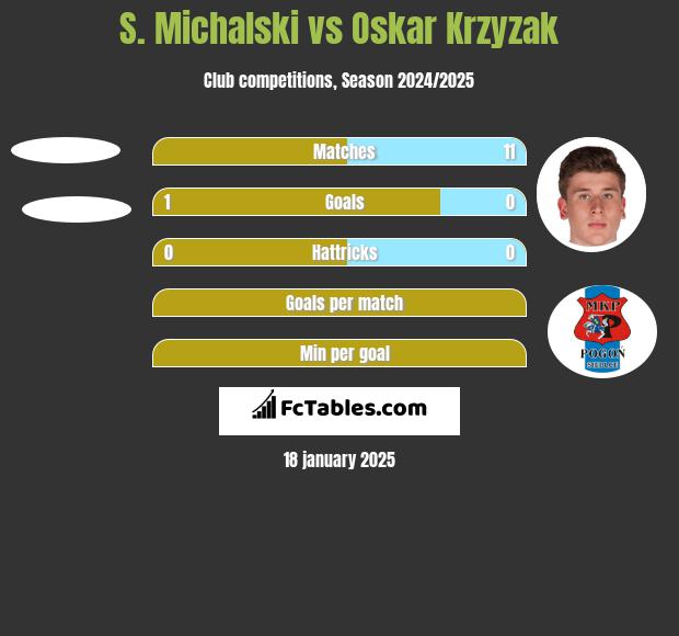 S. Michalski vs Oskar Krzyzak h2h player stats