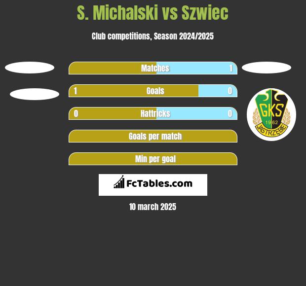 S. Michalski vs Szwiec h2h player stats