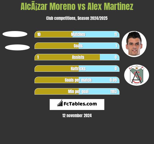 AlcÃ¡zar Moreno vs Alex Martinez h2h player stats