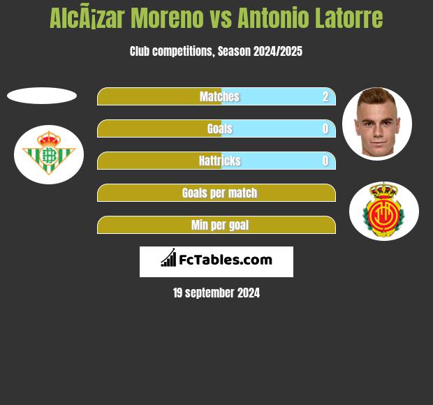 AlcÃ¡zar Moreno vs Antonio Latorre h2h player stats