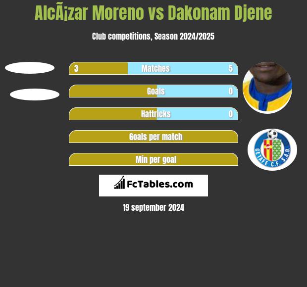 AlcÃ¡zar Moreno vs Dakonam Djene h2h player stats