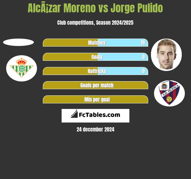 AlcÃ¡zar Moreno vs Jorge Pulido h2h player stats