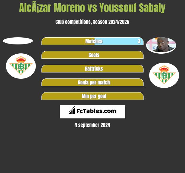 AlcÃ¡zar Moreno vs Youssouf Sabaly h2h player stats