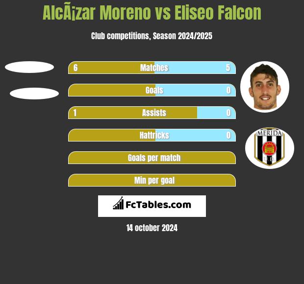 AlcÃ¡zar Moreno vs Eliseo Falcon h2h player stats