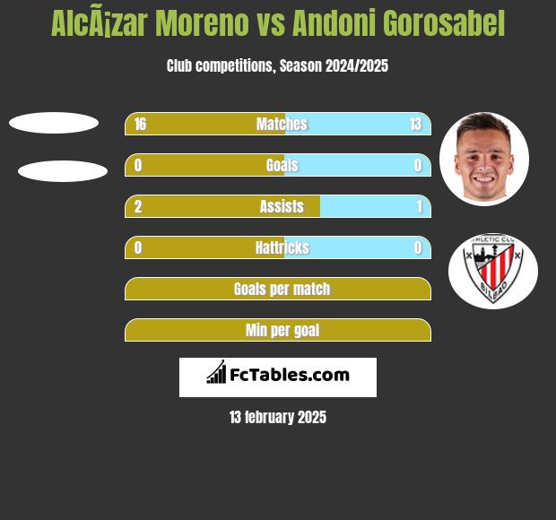 AlcÃ¡zar Moreno vs Andoni Gorosabel h2h player stats