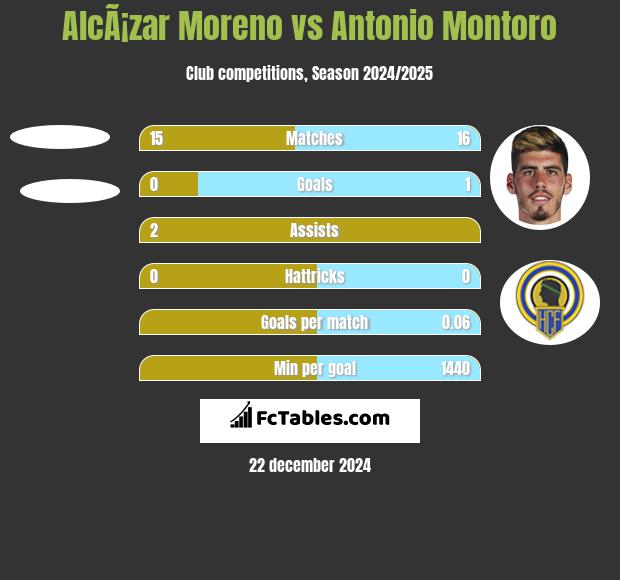 AlcÃ¡zar Moreno vs Antonio Montoro h2h player stats